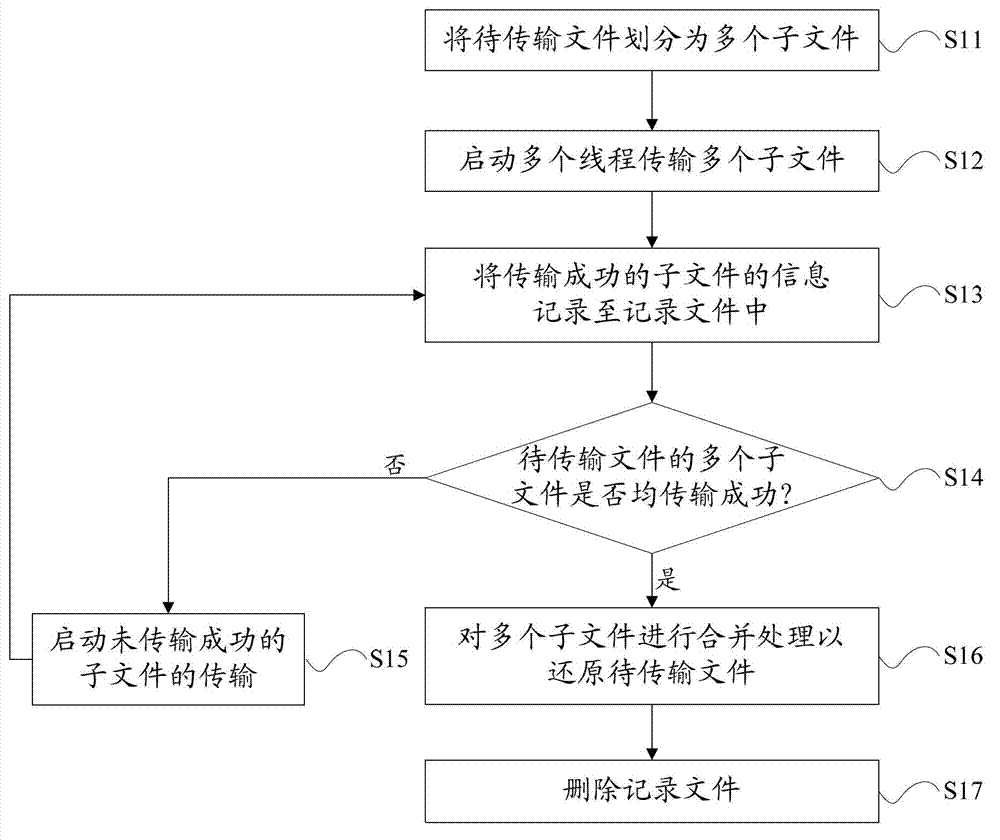 File transmission method and system