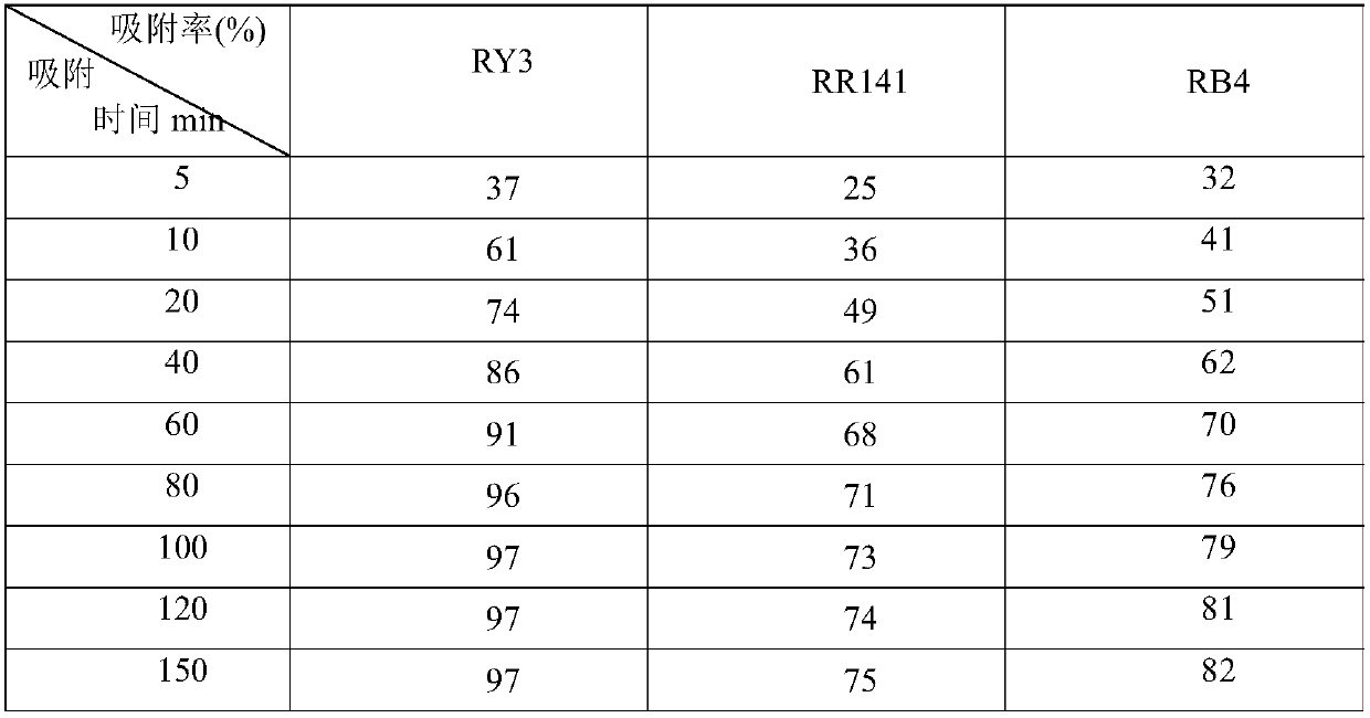 A kind of ice gel adsorption material and non-aqueous electrolytic method combination treatment method for reactive dyes