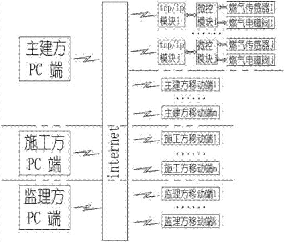 Gas engineering construction management system and management method