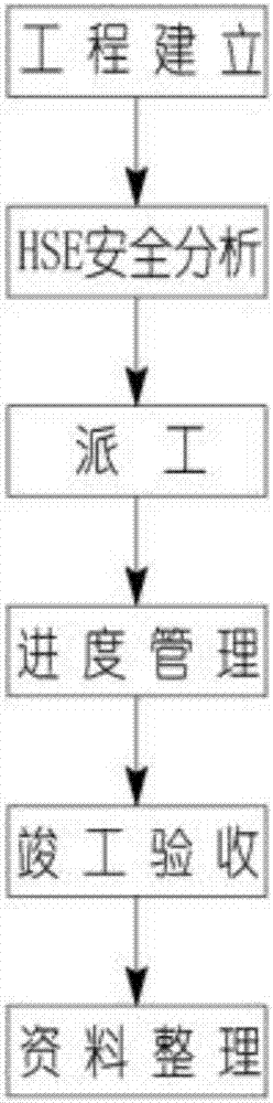 Gas engineering construction management system and management method