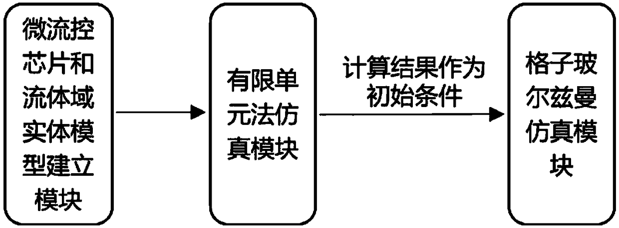 Complex micro-fluidic chip-oriented multiscale coupling simulation method