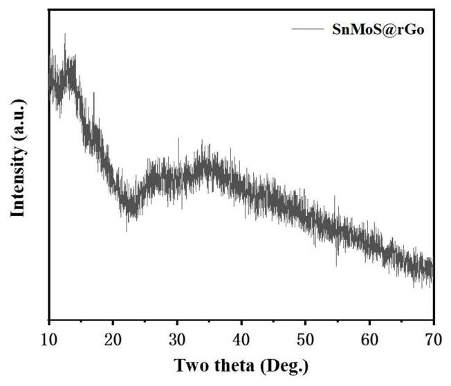 Graphene composite amorphous metal-based sulfide electrode material and preparation method thereof