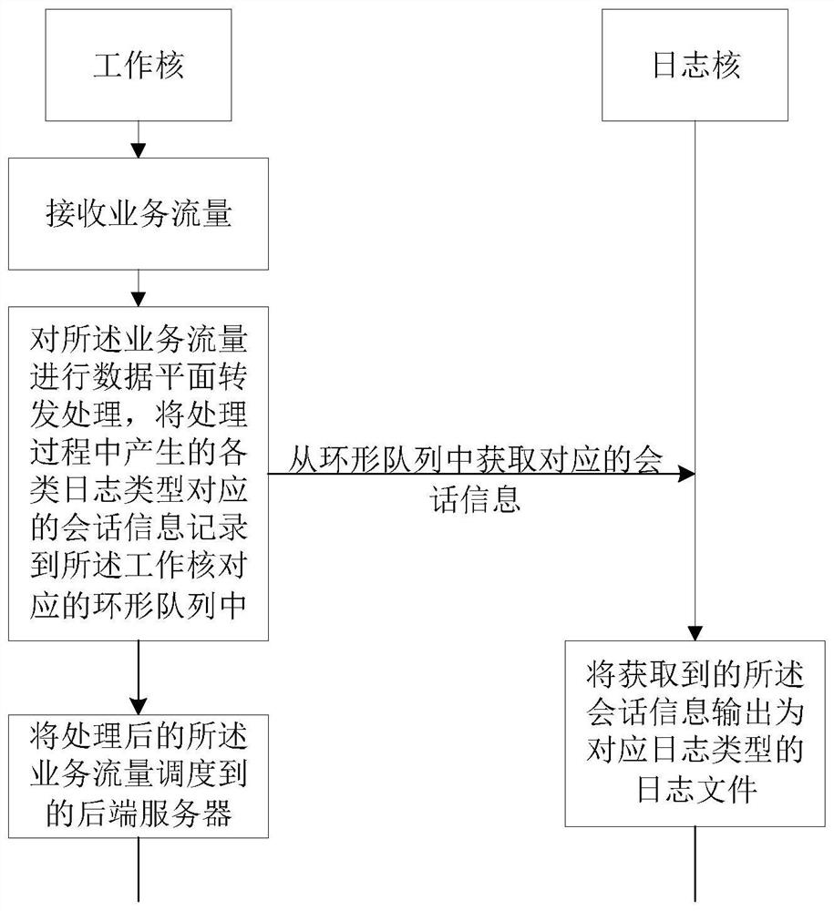 Log output method, load balancing equipment and computer readable storage medium