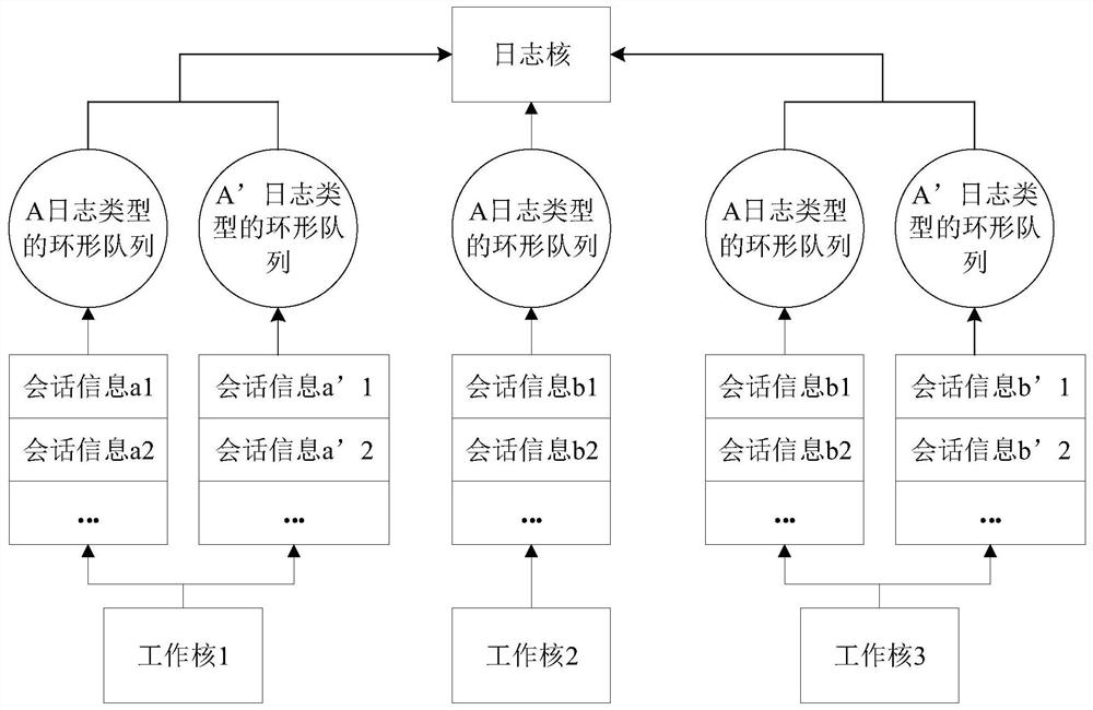 Log output method, load balancing equipment and computer readable storage medium