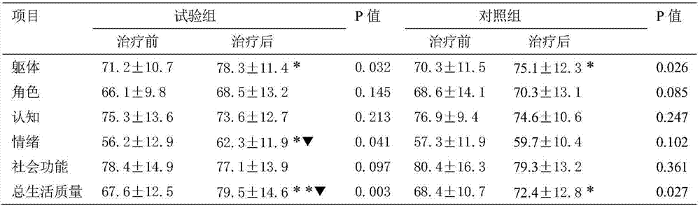 Pharmaceuticalcomposition for treating lung cancer and application thereof