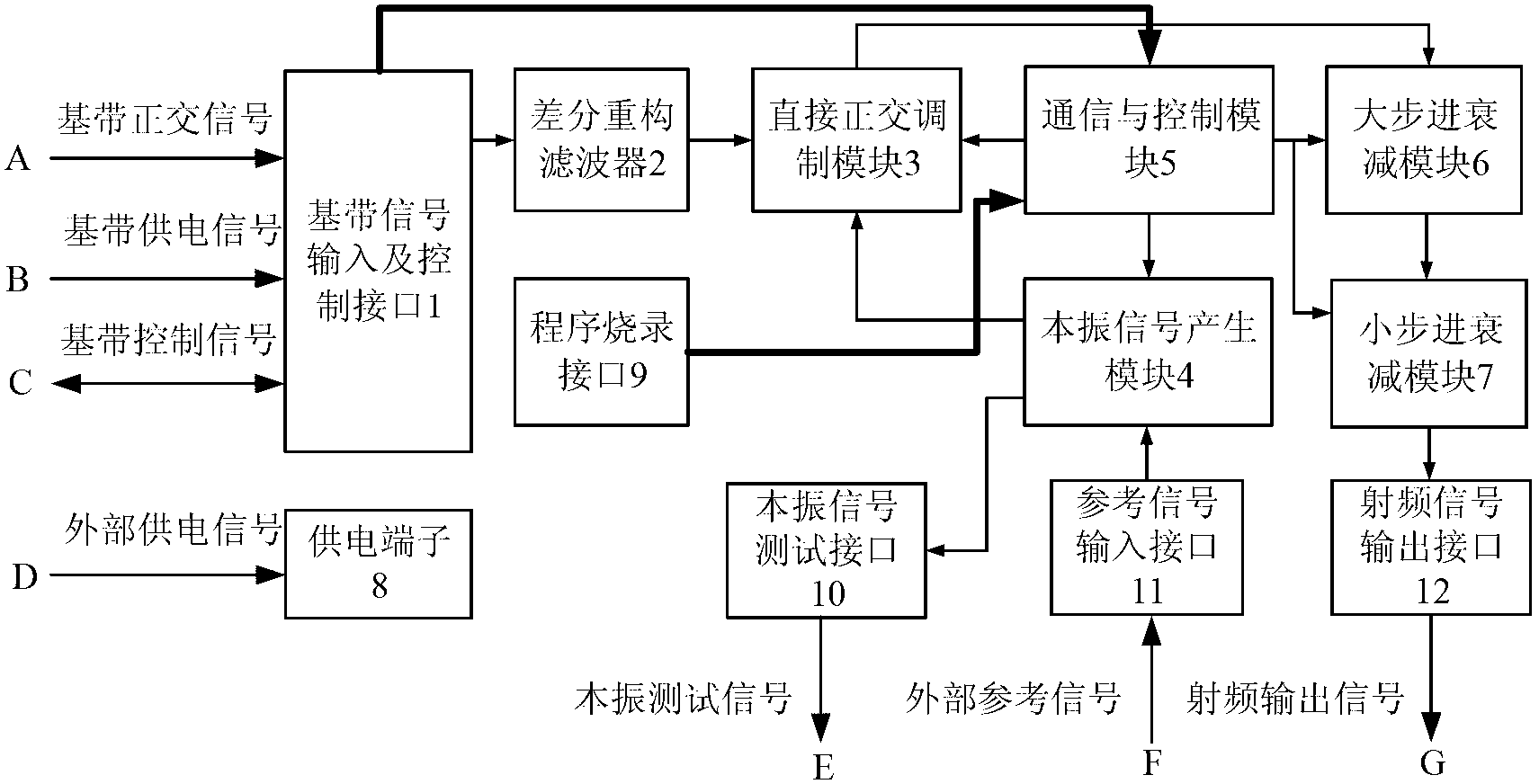 Broadband high-dynamic radio-frequency direct quadrature modulation device