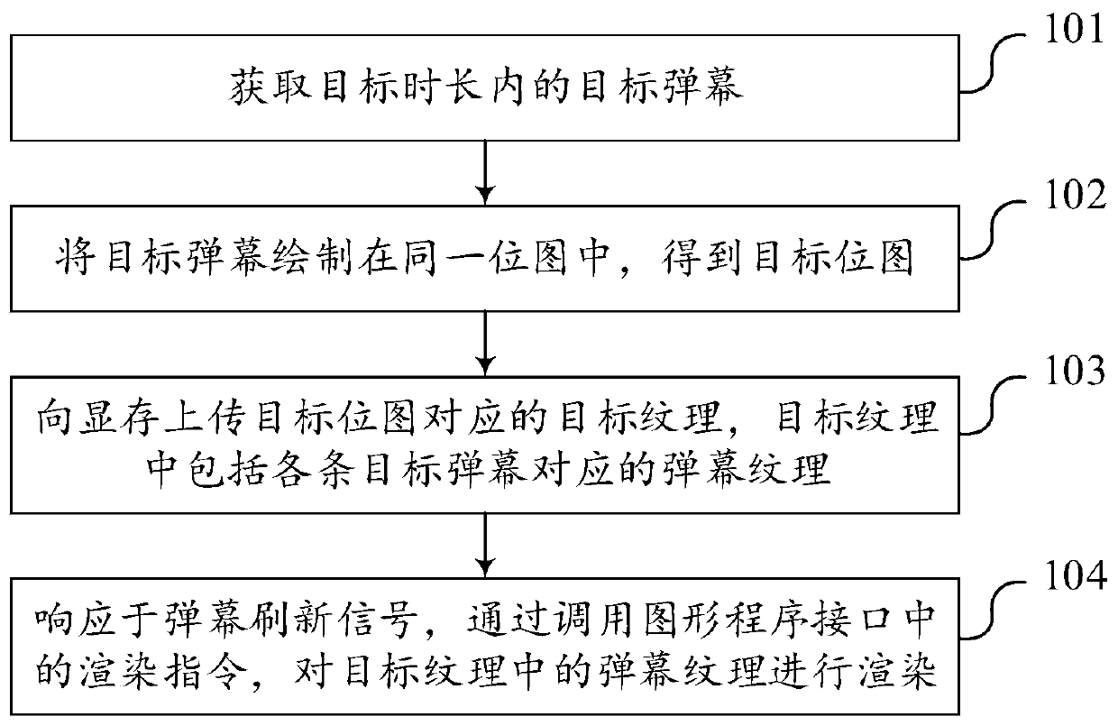 Bullet screen rendering method and device, computer equipment and storage medium