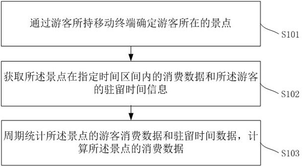 Method and device for monitoring consumption of attractions