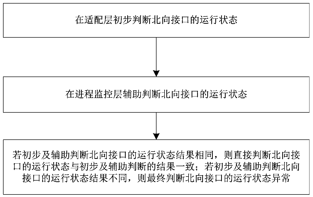 A method and system for monitoring the operating state of a manufacturer's professional network management northbound interface