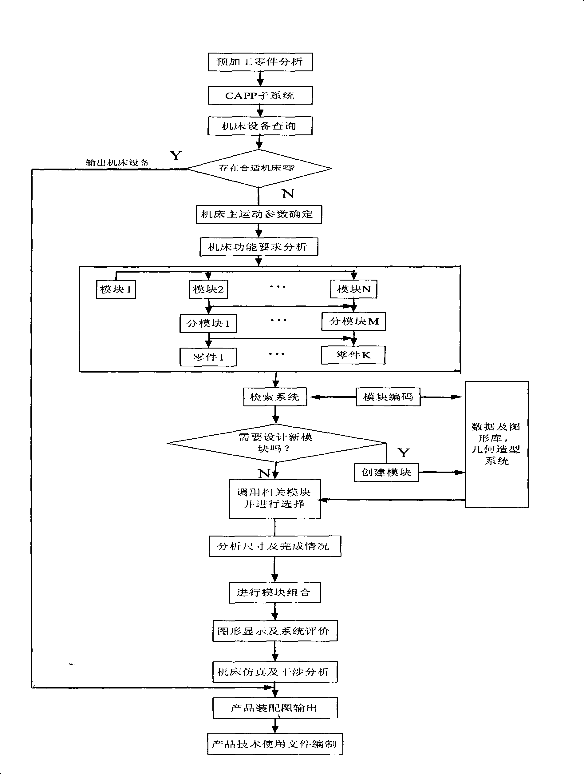 Modulization-based method for designing reconfigurable machine tool