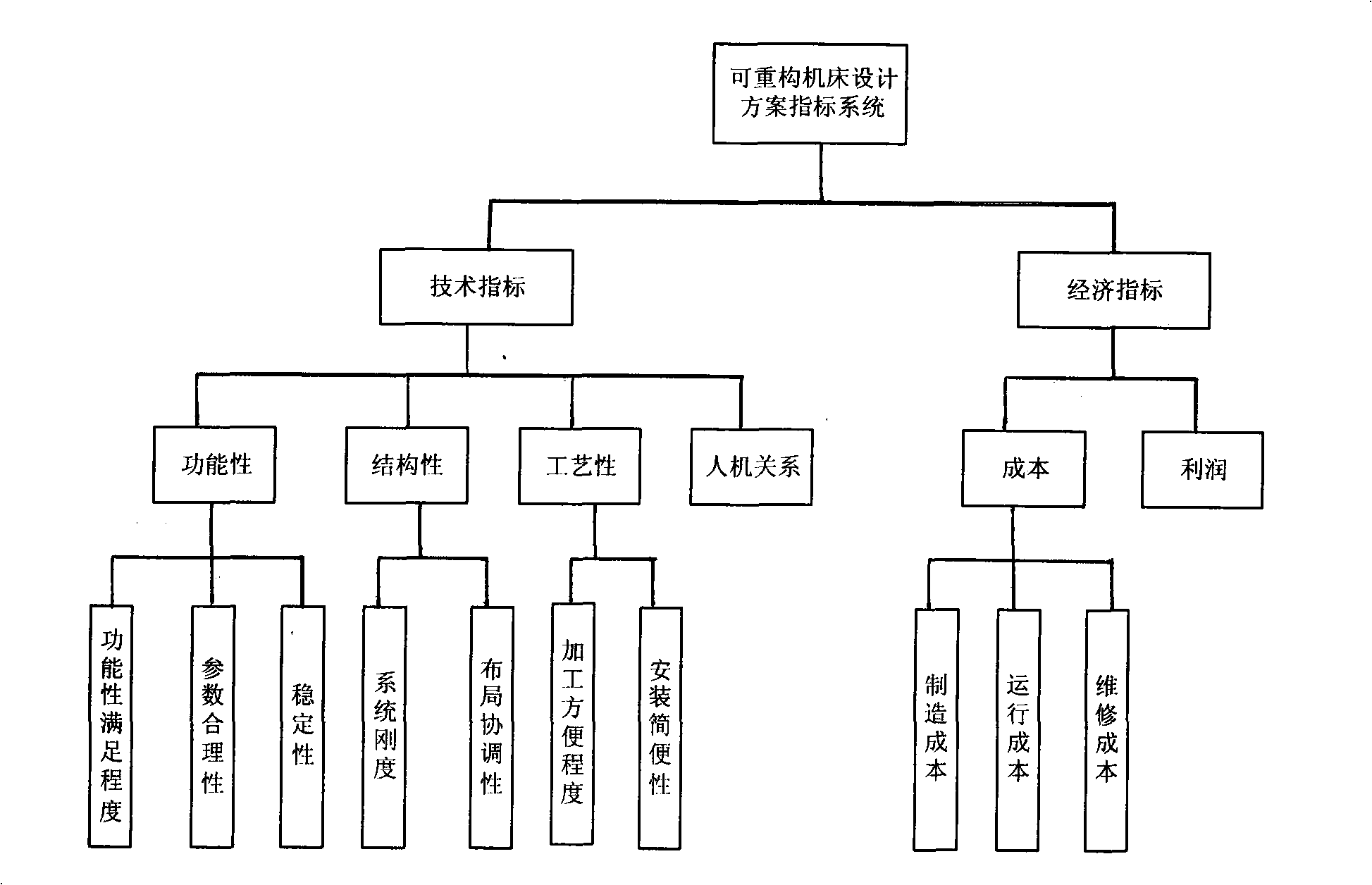 Modulization-based method for designing reconfigurable machine tool