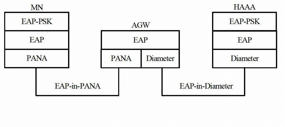 Certificate authorization method of separation-mechanism mobile management system