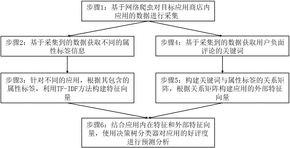 Mobile application software performance prediction method based on attributes