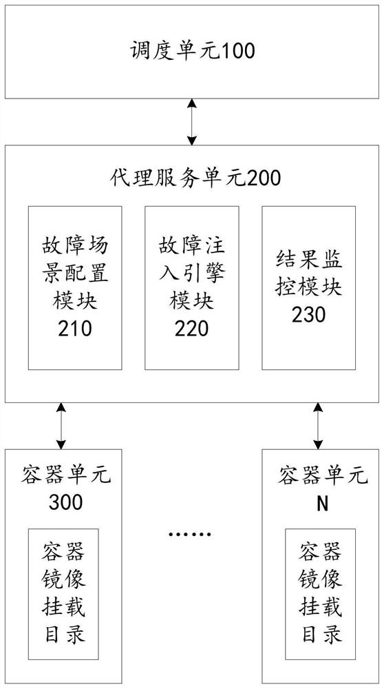 Fault injection system, method and device