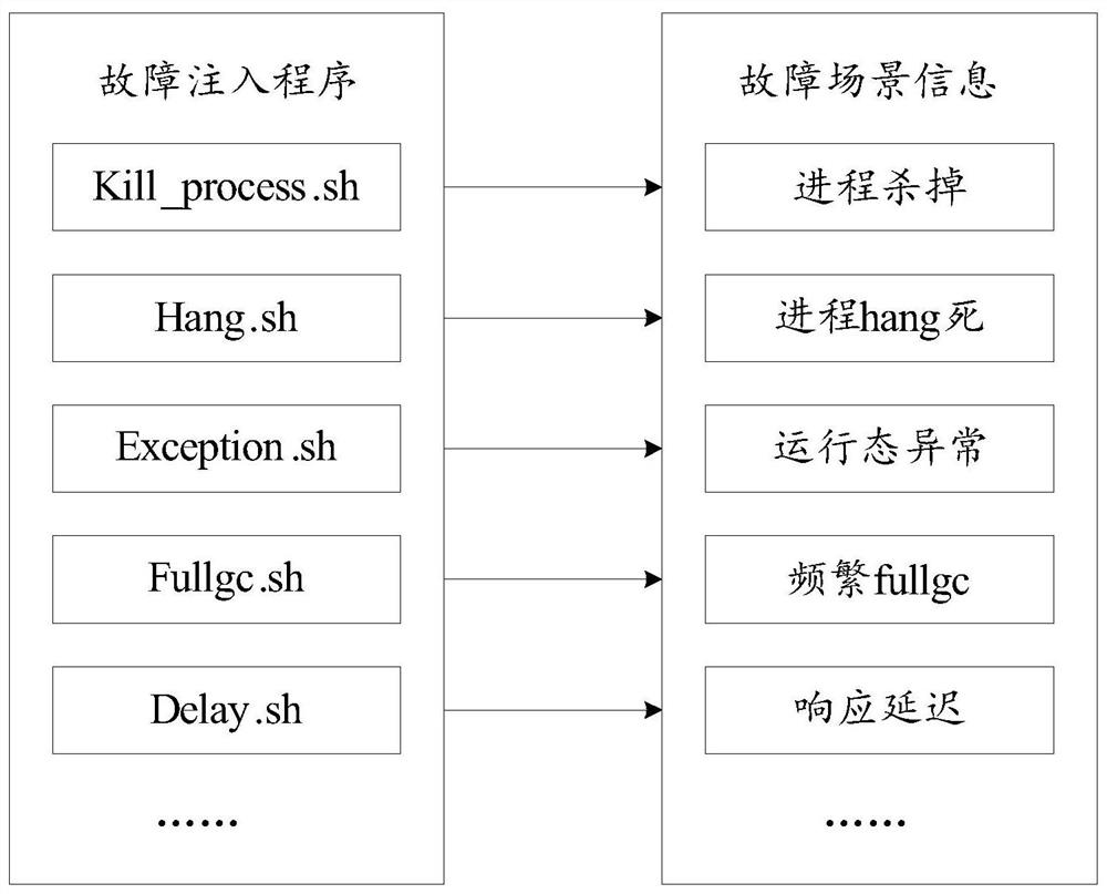 Fault injection system, method and device