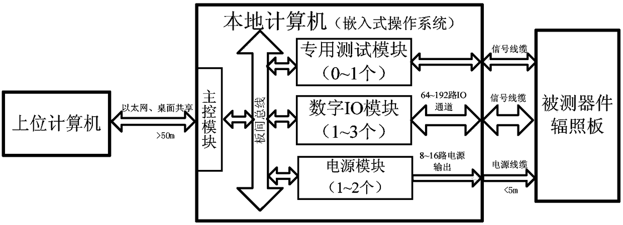 A modular digital integrated circuit radiation effect online testing system and testing method