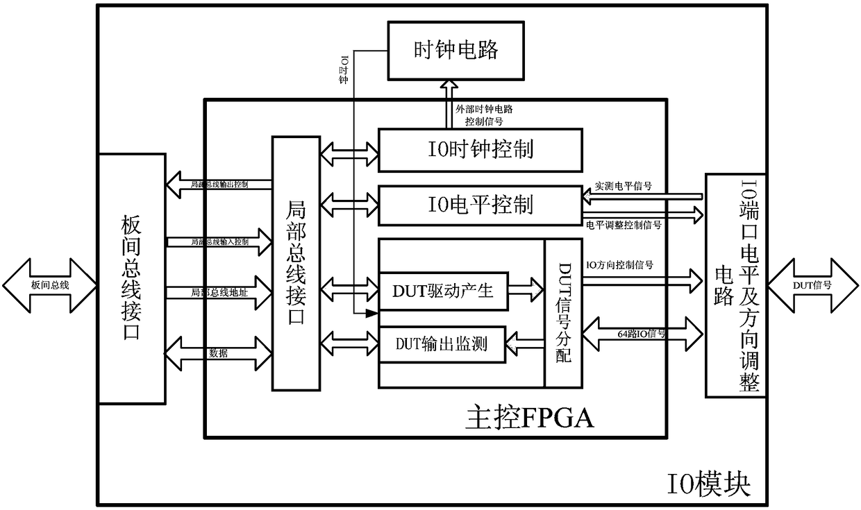 A modular digital integrated circuit radiation effect online testing system and testing method