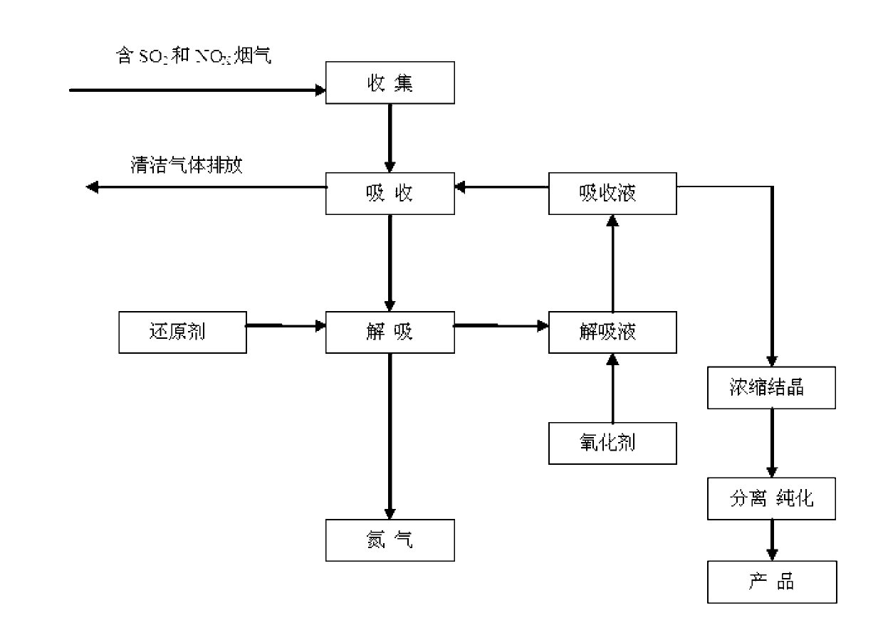 Flue gas wet reduction integrated desulfurization, denitrification, harmless treatment and resource utilization method