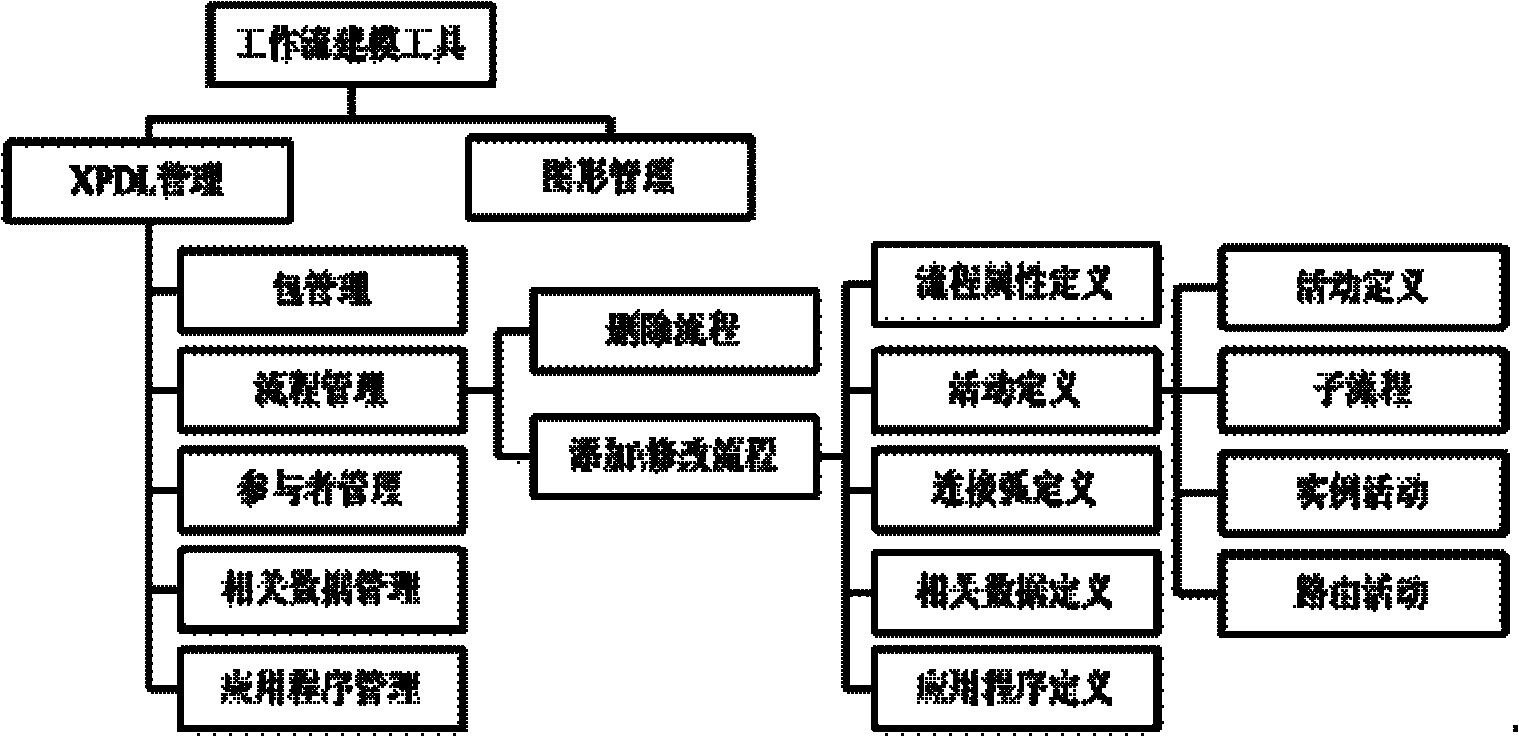 Method for supporting batch processing execution on workflow activity instances