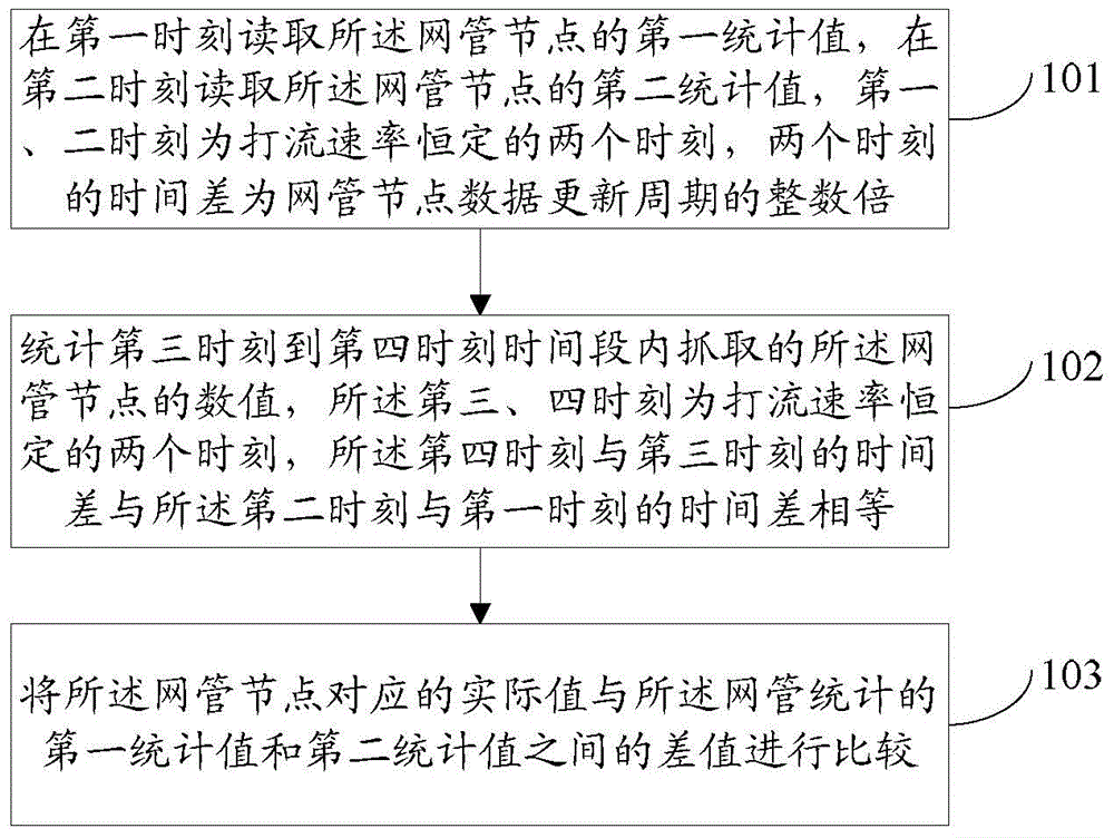 Test method and system of network management node calculation