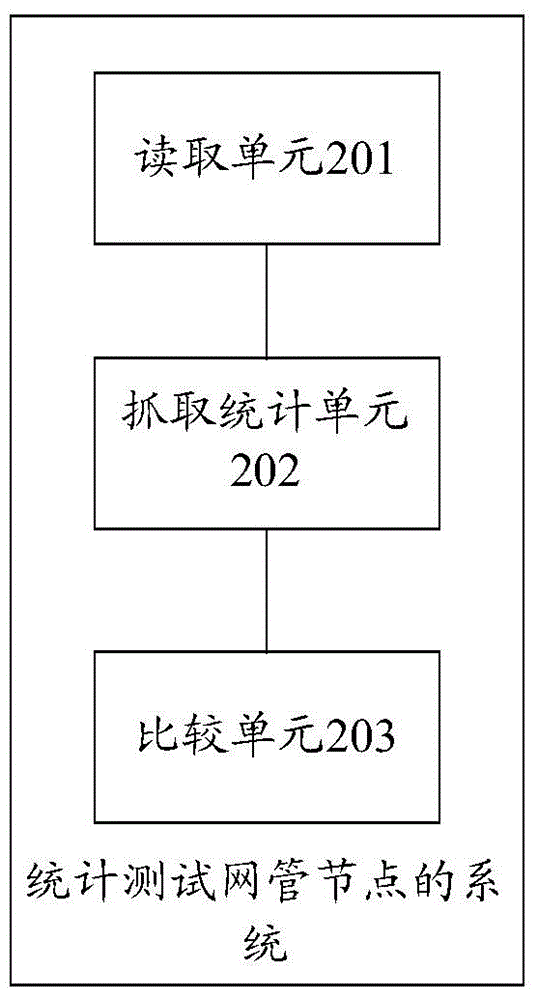 Test method and system of network management node calculation