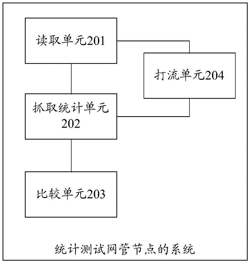 Test method and system of network management node calculation