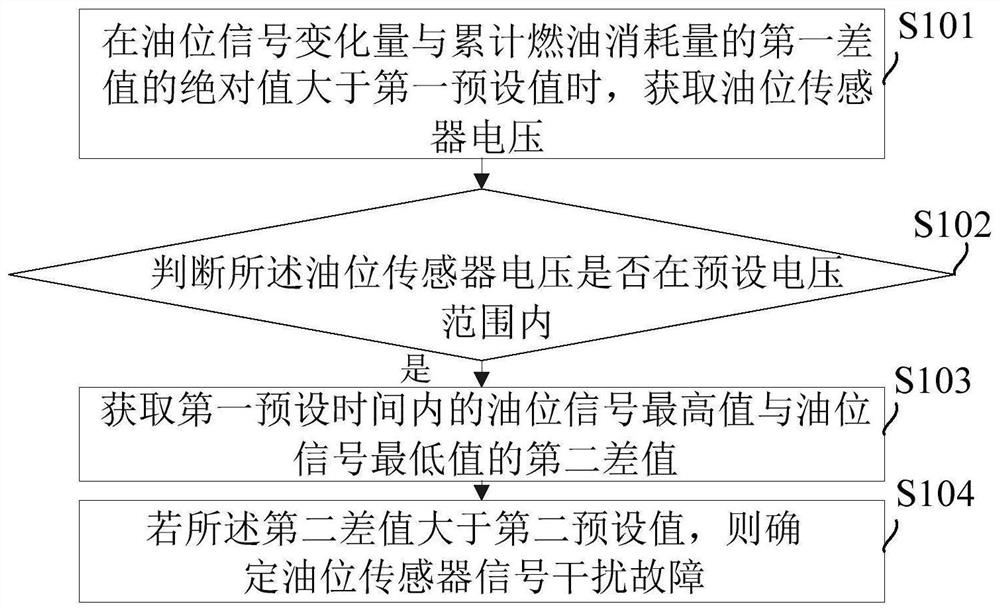 Fault diagnosis method and device for oil level sensor