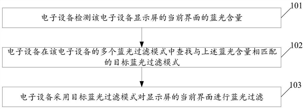 A kind of blue light filtering method and electronic equipment