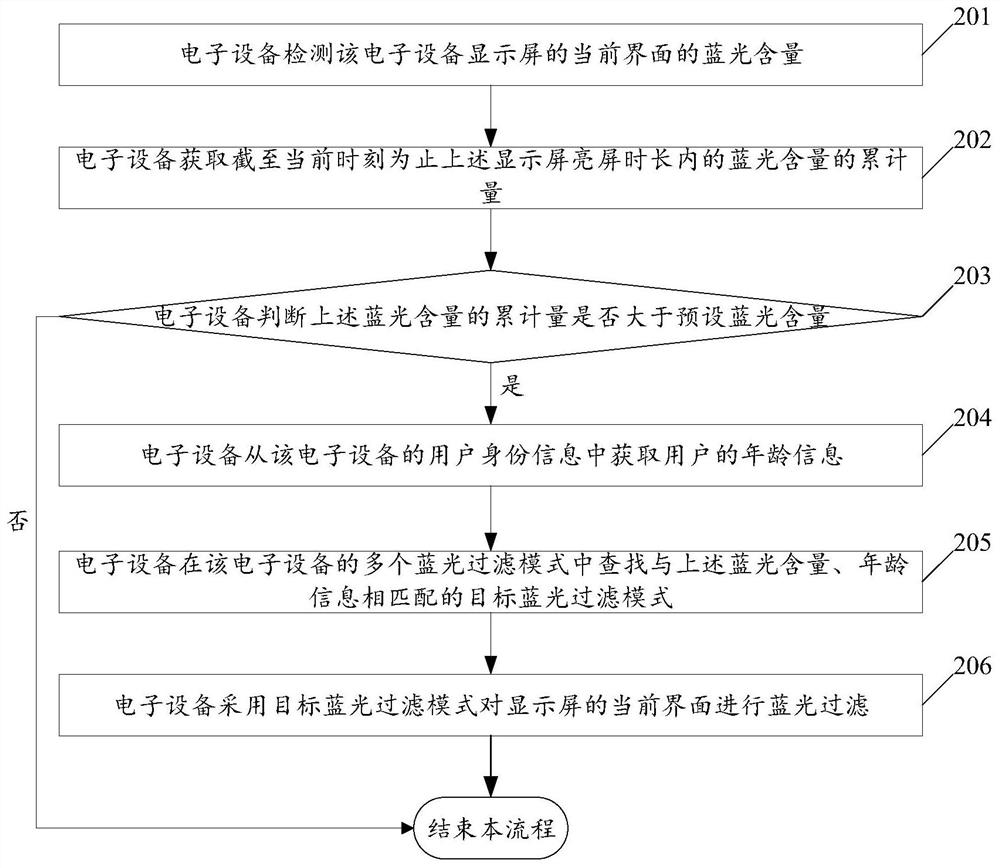 A kind of blue light filtering method and electronic equipment