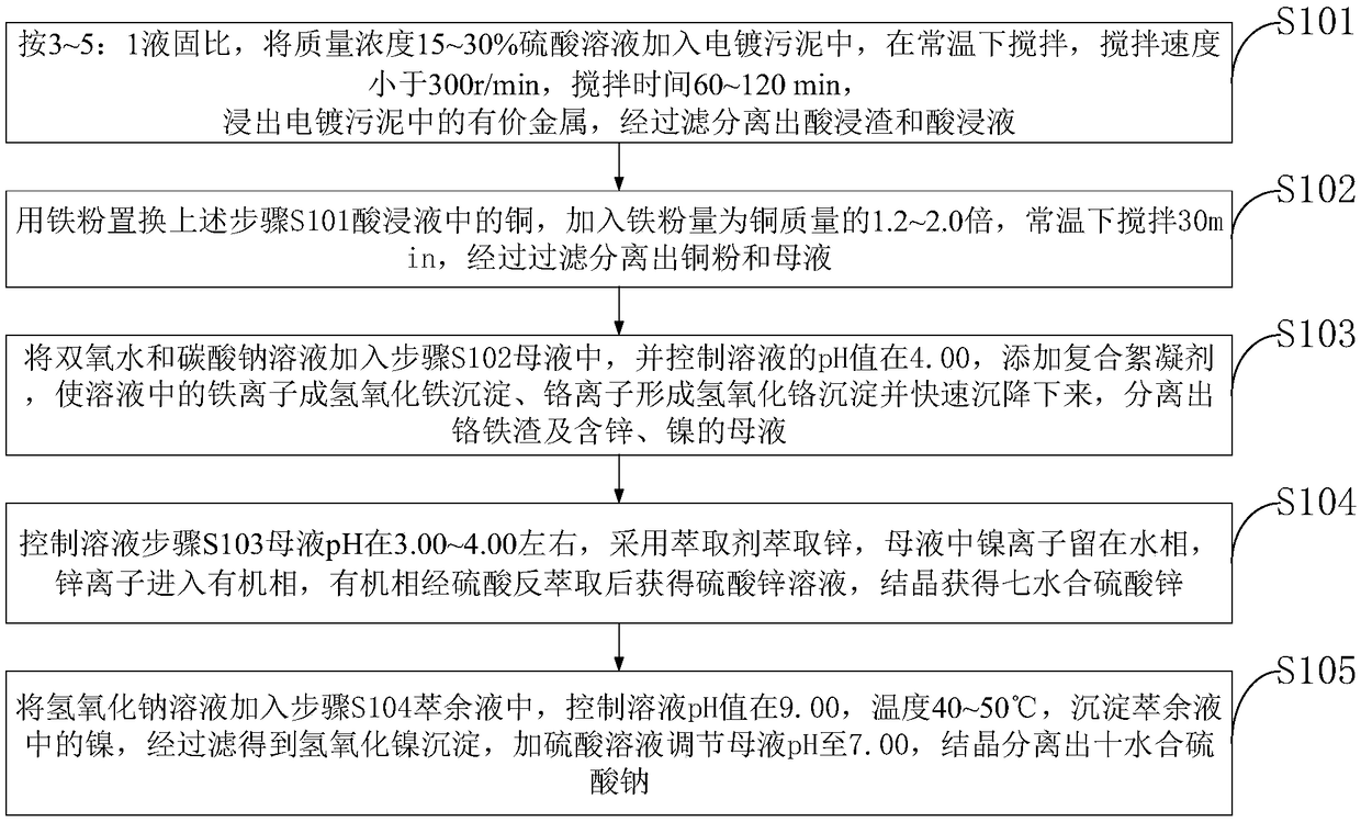 Method of comprehensively recycling valuable metals in plating sludge