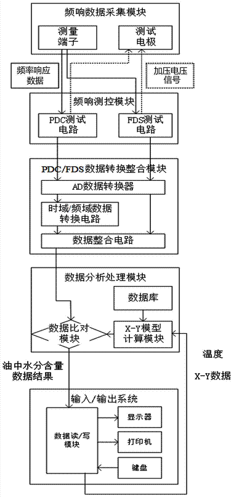 Measuring device for transformer moisture content based on PDC/FDS dielectric response method