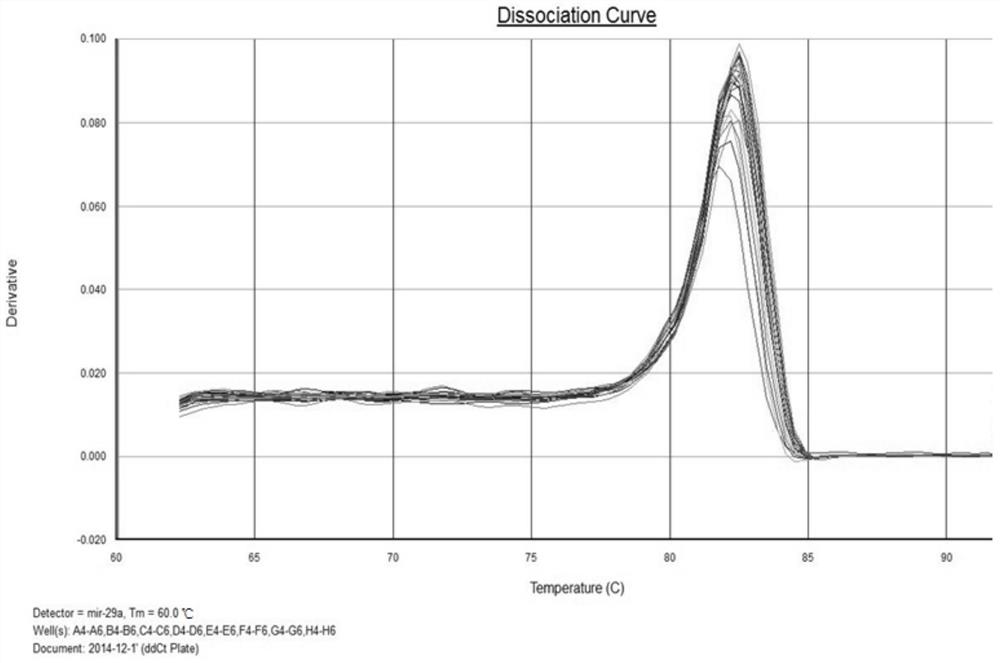 Application of serum miRNA markers and detection kits related to liver cancer prognosis