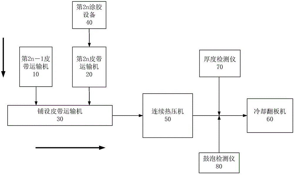 A kind of plywood preparation system and method