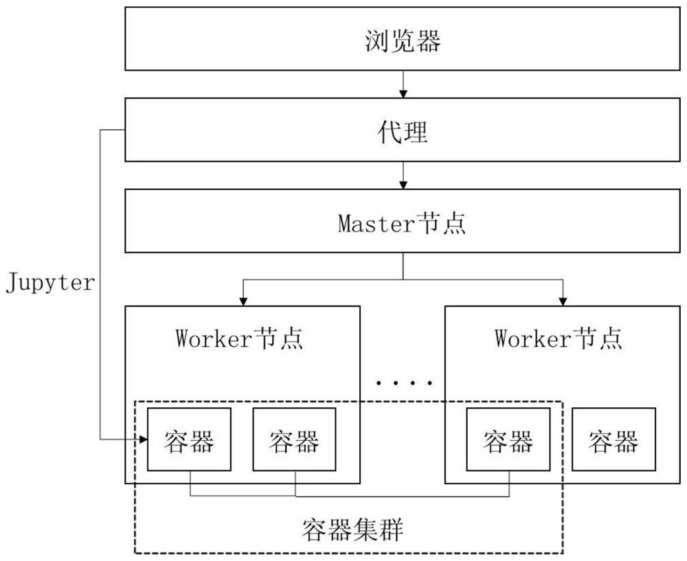 A method and device for using a browser to access a linux container cluster in a multi-user environment