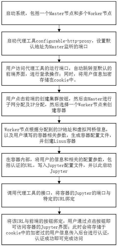 A method and device for using a browser to access a linux container cluster in a multi-user environment