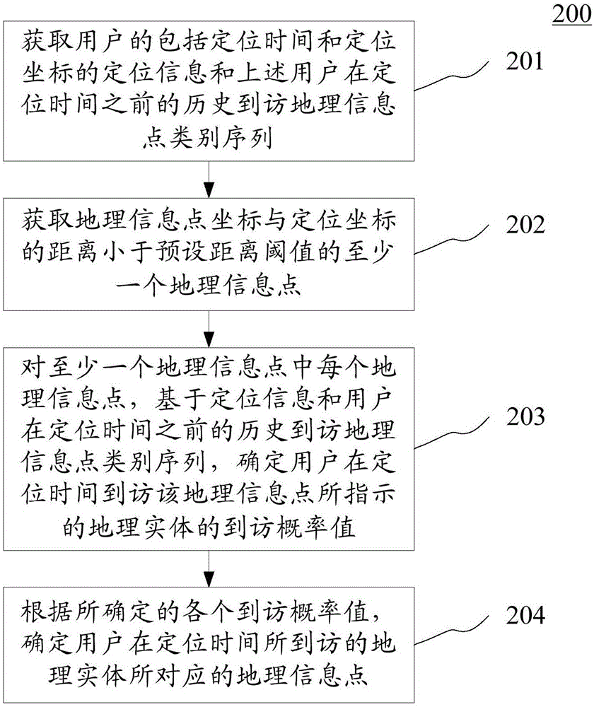 Positioning method and device