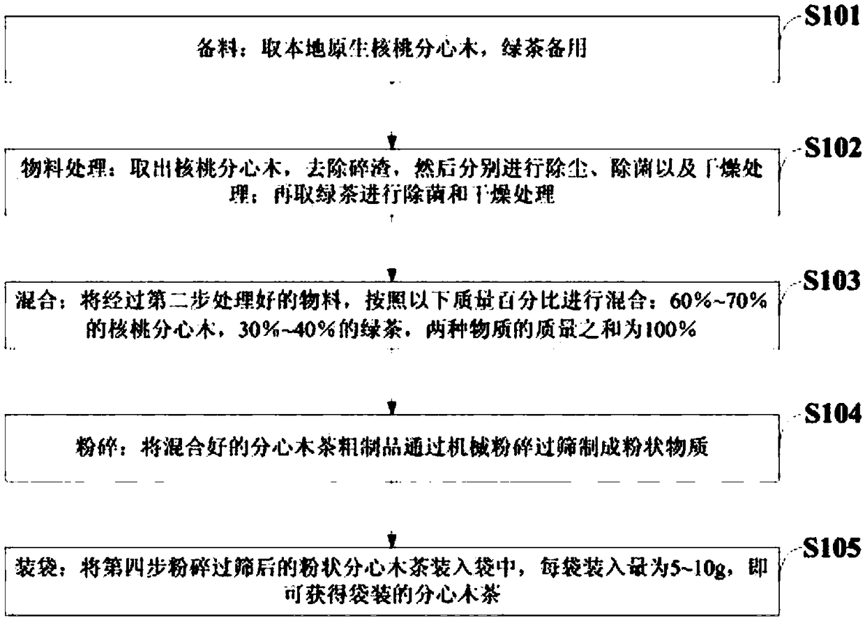 Marigold-flower diaphragma-juglandis tea and preparation method thereof