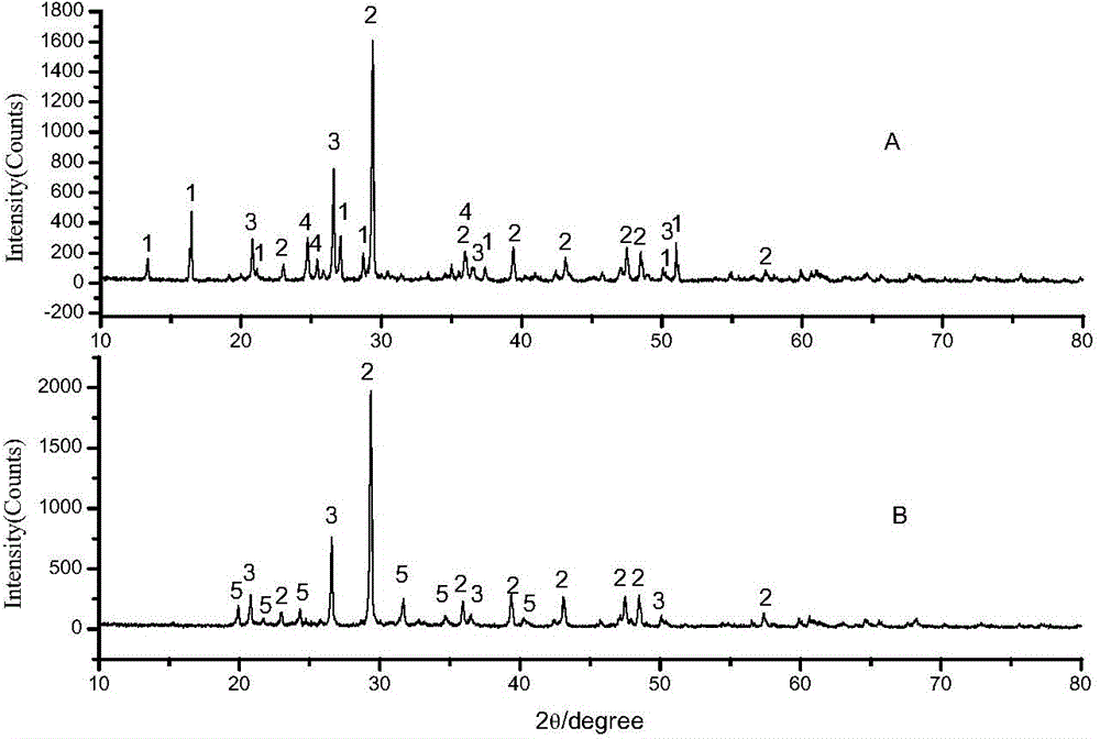 Method for selectively leaching zinc in complex zinc oxide materials at high temperature by adopting ammonium chloride solution