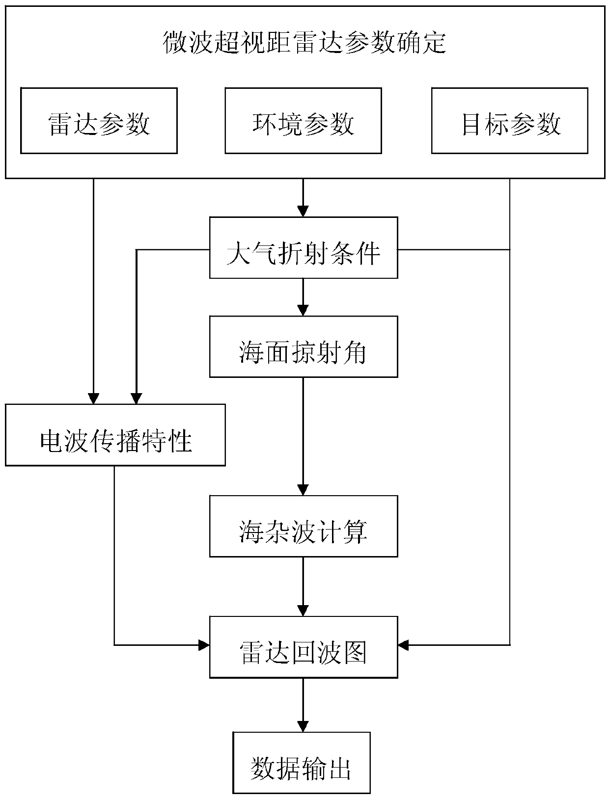 A Calculation Method of Microwave Over-the-horizon Radar Echo Pattern