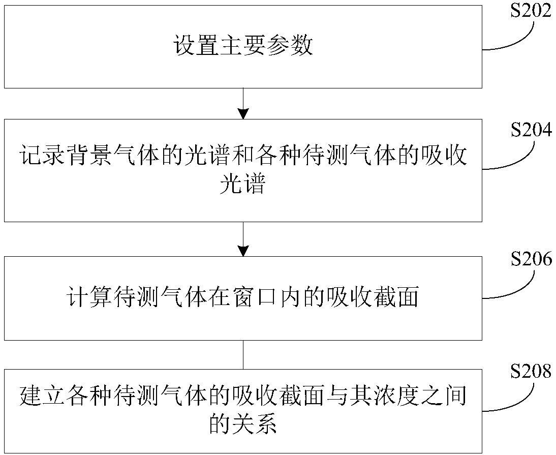 Concentration detection method, device and system of multi-component gas