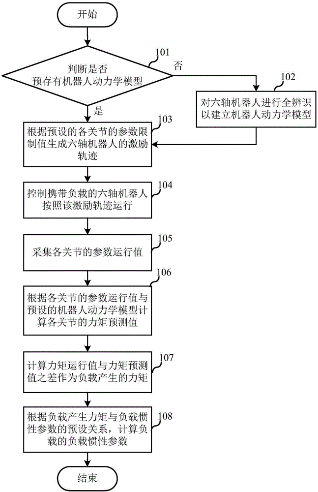 Method and module for distinguishing load of six-axis robot