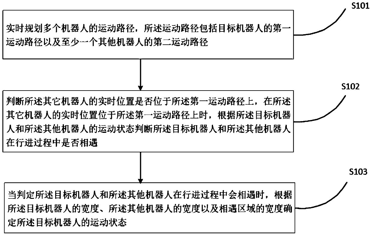 Multi-robot scheduling method and device, server and computer readable storage medium