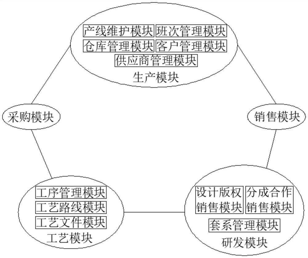 Industrial Internet of Things block chain platform