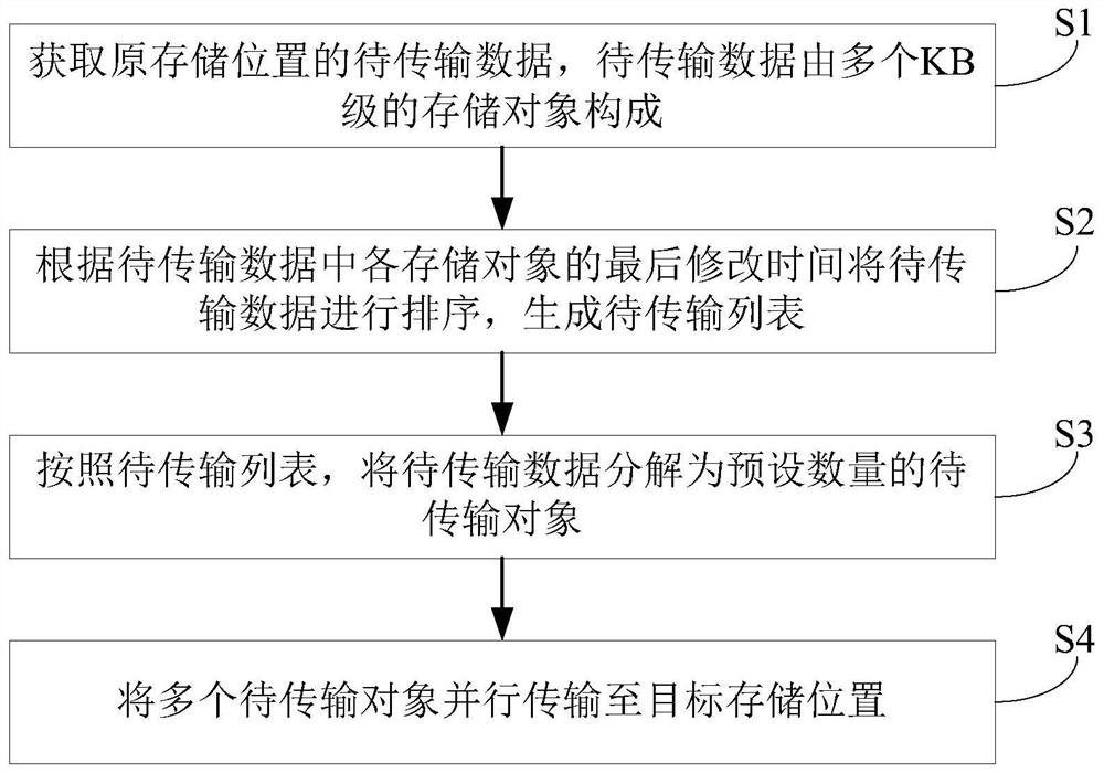 Data transmission method and system