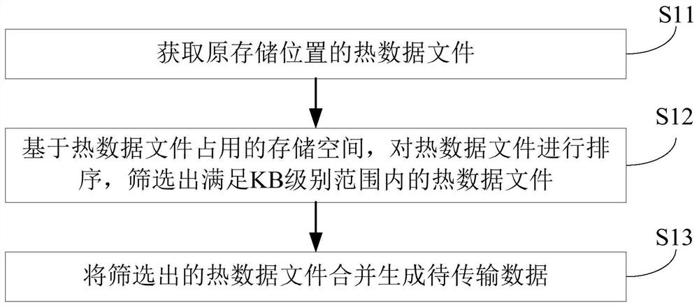 Data transmission method and system