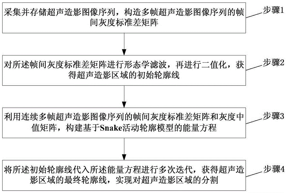 Full-automatic contrast-enhanced ultrasonic image segmentation method