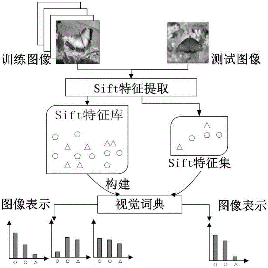 Hadoop platform based image classification method