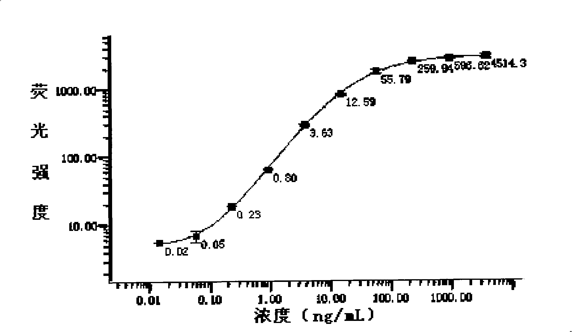 Protein suspension chip method capable of quantitatively determining yersinia pestis and method for making same