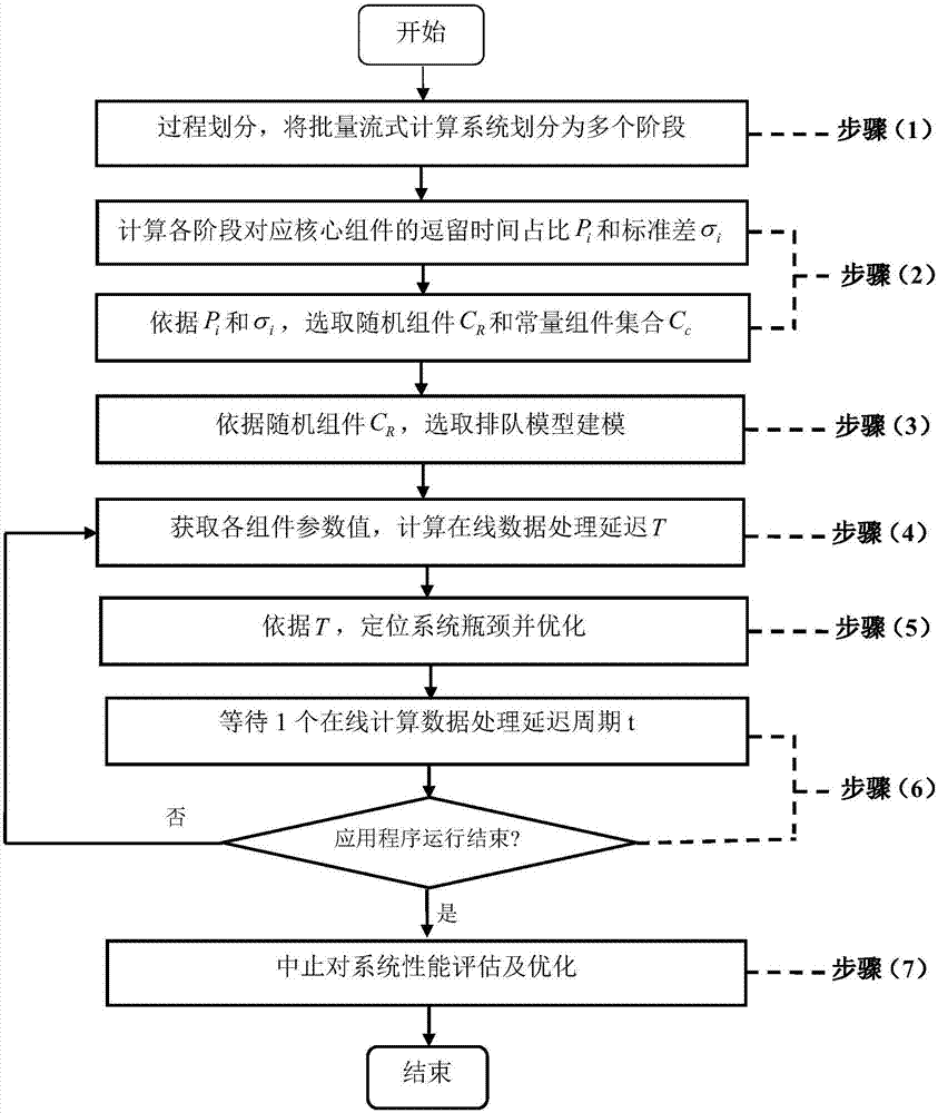 Batch streaming computing system performance guarantee method based on queue modeling