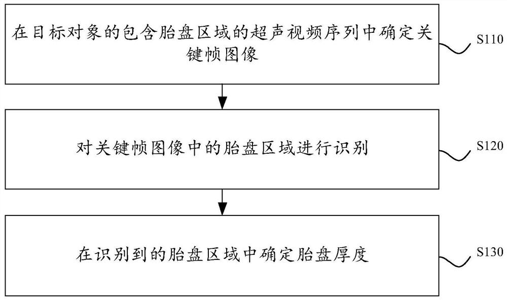 Placenta thickness determination method, device and equipment and storage medium